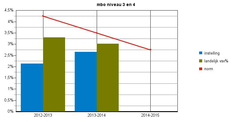 19,50% 32,58% 27,50% - - 22,50% mbo niveau 2 6,99% 10,49% 13,50% 7,35%