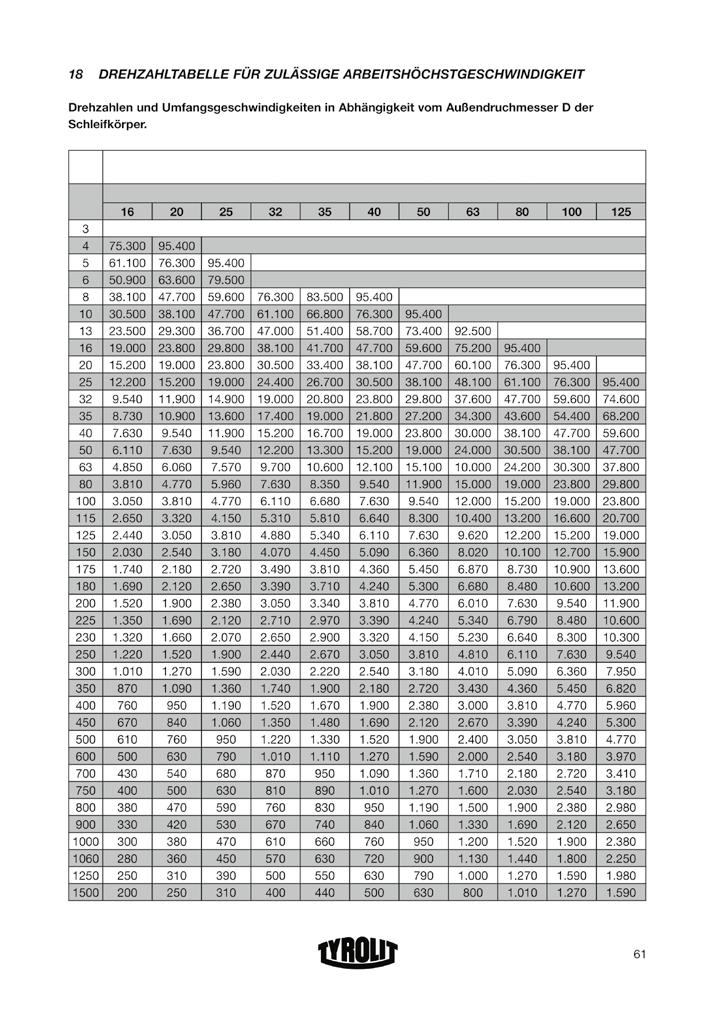 Toerentaltabel Toerentallen en omtreksnelheden afhankelijk van de buitendiameter Ø=D van het slijpgereedschap.