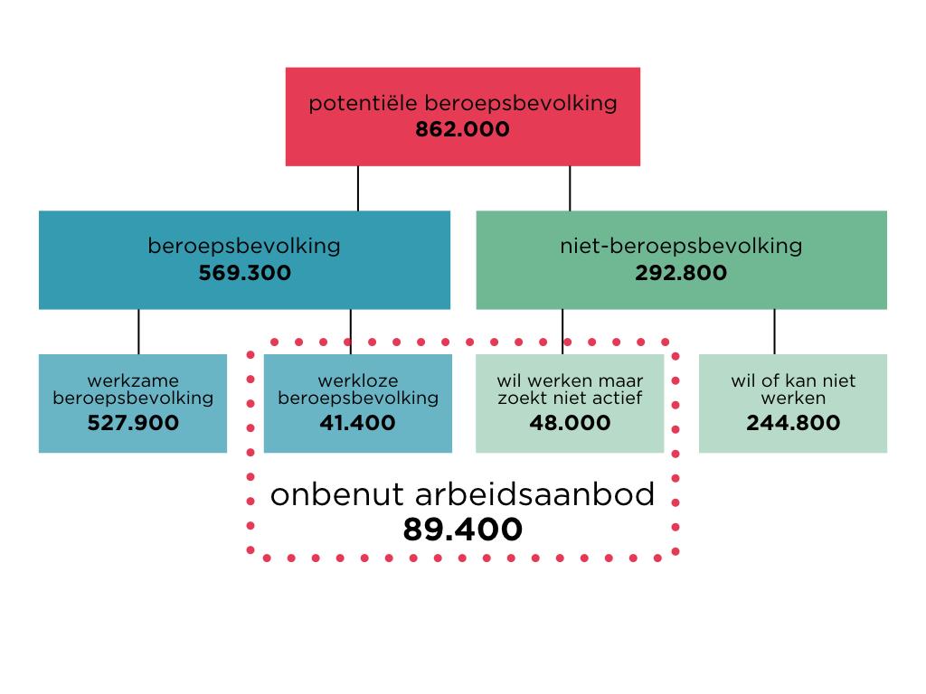 2. arbeidsmarktsituatie 2.1. Limburg algemeen Limburg heeft een potentiële beroepsbevolking van 862.000, waarvan 527.900 werkzaam voor 1 uur of meer per week.