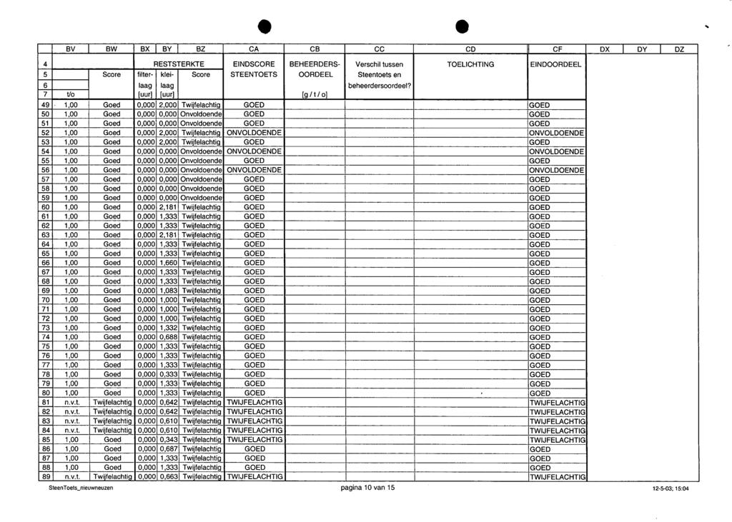 e e.. BV BW BX BY BZ CA CB CC CD CF DX I DY I DZ 4 RESTSTERKTE EINDSCORE BEHEERDERS Verschil tussen TOELICHTING EINDOORDEEL 5 Score filter klei Score STEENTOETS OORDEEL Steentoets en 6 laag laag