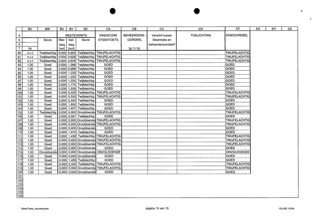 e e BV BW BX BY BZ CA CB CC CD CF DX I DY I DZ 4 RESTSTERKTE EINDSCORE BEHEERDERS Verschil tussen TOELICHTING EINDOORDEEL 5 Score filter klei Score STEENTOETS OORDEEL Steentoets en 6 laag laag