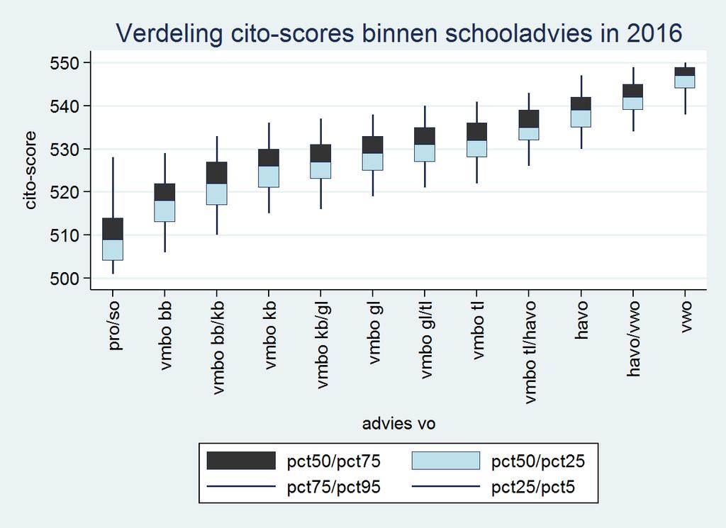 Figuur 4 Verdelingen van cet-scores binnen schooladviezen, 2015-16 Bron: DUO Stromenbestand (2017) Er is veel overlap in cet-scores binnen schooladviezen.
