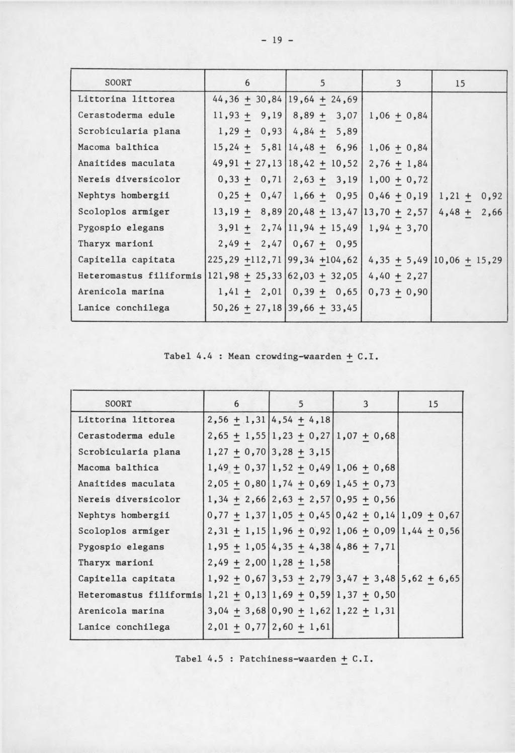 SOORT 6 5 3 15 Littorina littorea 44, 36 + 30,84 19,64 + 24,69 Cerastoderma edule 11,93 + 9,19 8,89 + 3,07 1,06 + 0,84 Scrobicularia plana 1,29 + 0,93 4,84 + 5,89 Macoma balthica 15,24 + 5,81 14,48 +