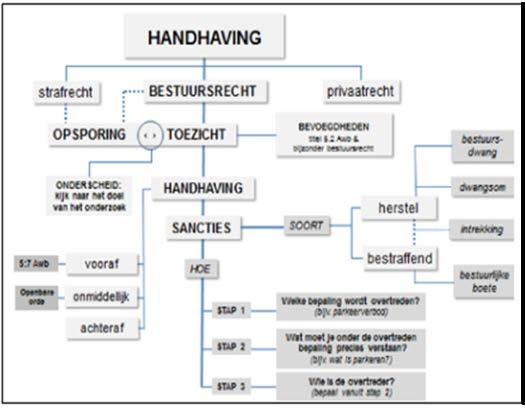 Handhaving een schematische weergave