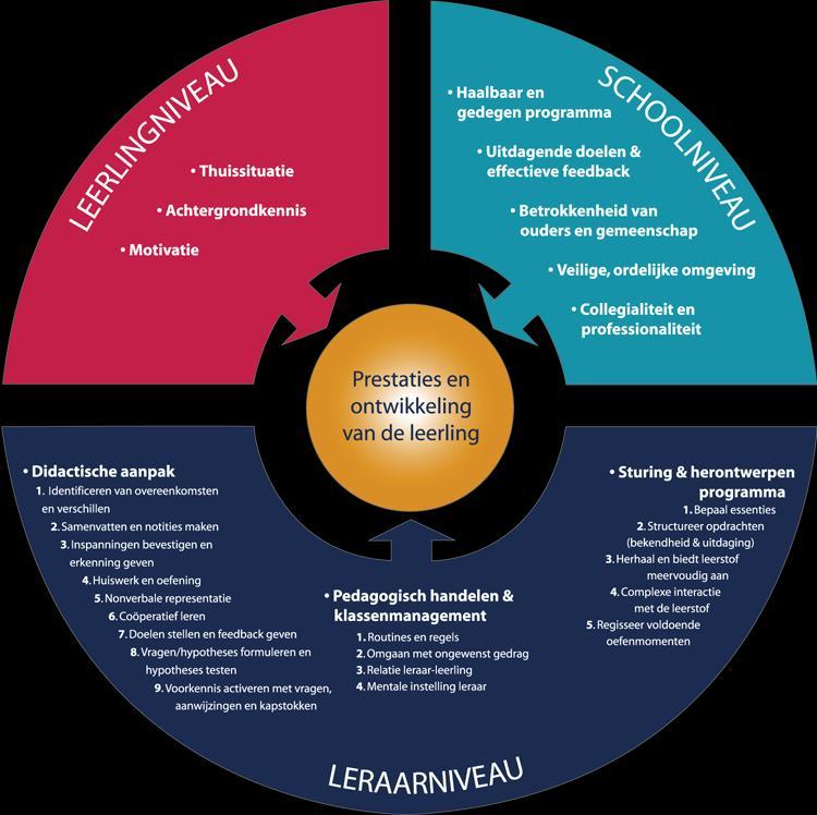 1 Wat heeft volgens Dr. Robert Marzano 1 invloed op de prestaties en het leren van leerlingen? Onderwijsonderzoeker Robert Marzano ziet het op volgende manier.