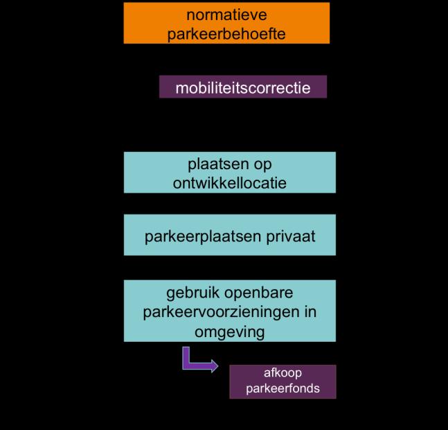 dat zowel de bereikbaarheid als een goede ruimtelijke kwaliteit in het gedrang komen, terwijl voor fietsen juist voldoende en ruimtelijk goed ingepaste stallingsruimte moet komen.