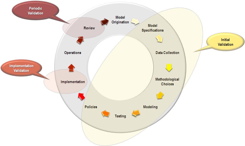 Na de modelgoedkeuring werden de modellen geïmplementeerd in de systemen.