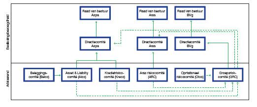 Het groepsriskcomité brengt maandelijks de riskverantwoordelijken van BVg, de Vennootschap en Aras samen teneinde op de verschillende risicovlakken tot een betere coördinatie, bewaking, opvolging,