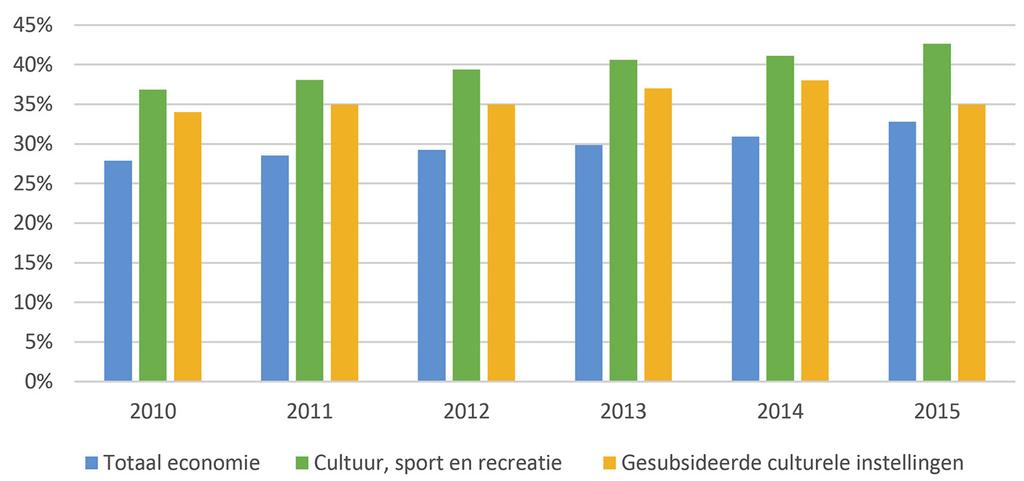 Tabel 2.2 Ontwikkeling van het aantal stagiairs in de periode 2010-2015 2010 2015 Groei 2010-2015 Totaal economie 90.360 116.380 28,8% Totaal culturele en creatieve sector 4.020 4.