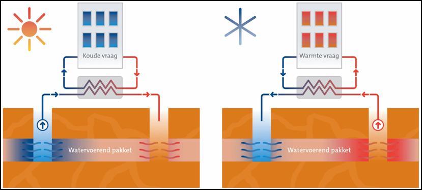 2 Systeembeschrijving 2.1 Uitgangspunten Om lange termijn energieopslag in de bodem mogelijk te maken, wordt een grondwatersysteem aangelegd.