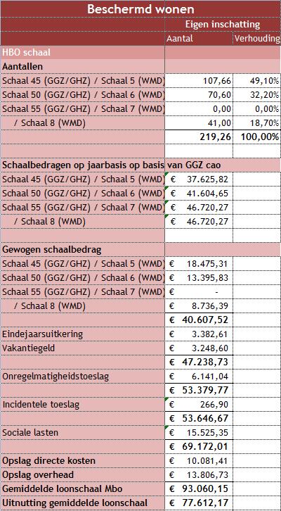 Salarisschalen en kosten - hbo Stap 6) Gemiddeld uurtarief per opleidingsniveau a.uit de uitvraag de verdeling over de verschillende functieschalen gehaald (op totaalniveau). b.