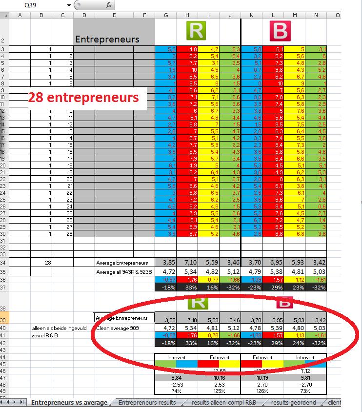 Figure: A screenshot of the spreadsheet: the average of the 28 entrepreneurs compared with 909 observations. Due to privacy law, the names of the entrepreneurs are not shown.