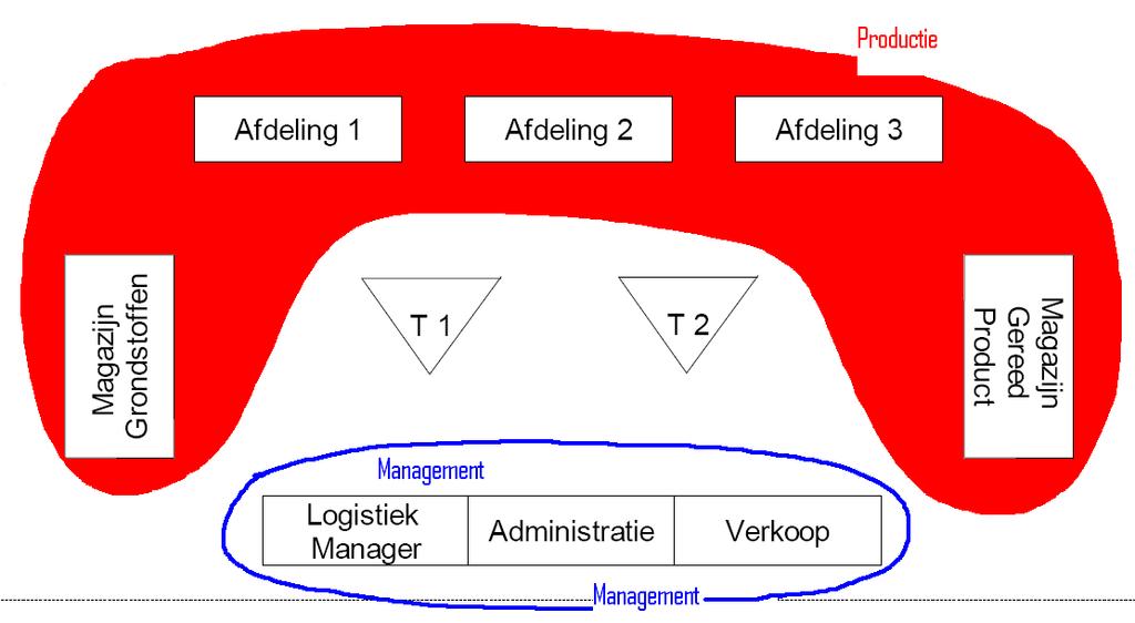 Figuur: de scheiding tussen management en productie, tussen management en werkvloer in één figuur in LO-Game In sommige spelsituaties, afhankelijk van de wijze waarop de rollen worden ingevuld, komt