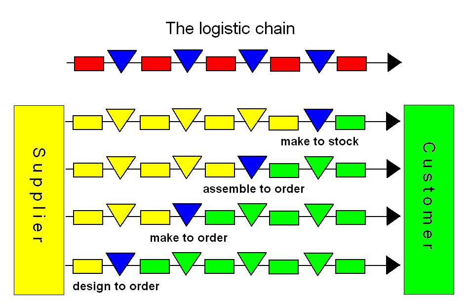 LO-Game 6: de betekenis van een klanten-order-ontkoppelpunt KOOP (Logistiek) Na het KOOP - stroomafwaarts- is de goederenstroom van het specifieke product afhankelijk van de vraag van de klant.
