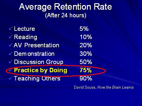 Leren door te doen (Sousa): 75% retention rate Leren door te doen heeft een 80% retentie waarde (D. Soussa), wat inhoudt dat deze wijze van leren zeer effectief is.