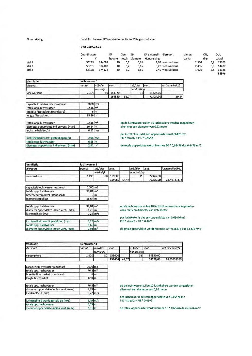 Qmschrijving: combiluchtwasser 8% emissiereductie en 7% geurreductie BWL 2007.02.Vl stall stal2 stal3 Coordinaten EP X Y hoogte 6233 374091 10 6201 374103 10 6178 374128 10 Gem. EP EP uitt.snelh.