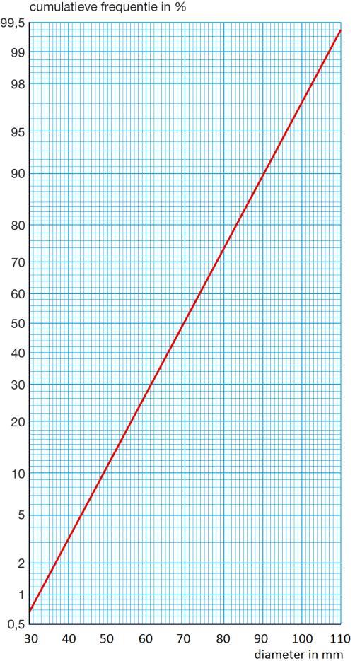 OEFENPROEFWERK HAVO A DEEL 2 HOOFDSTUK 6 STATISTIEK EN BESLISSINGEN OPGAVE 1 Hieronder zijn vier boxplots getekend. a Welke boxplot hoort bij een links-scheve verdeling? Licht toe.