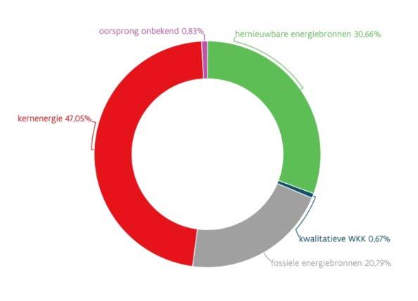 Brandstofmix (BM) Vlaanderen 2016 Levering van 42.474.