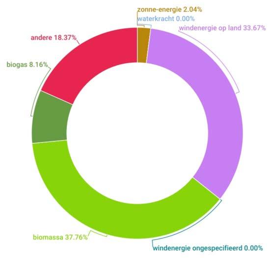 Aandeel in Vlaanderen geproduceerde hernieuwbare energie in BM 2016 Aandeel = 3.305.