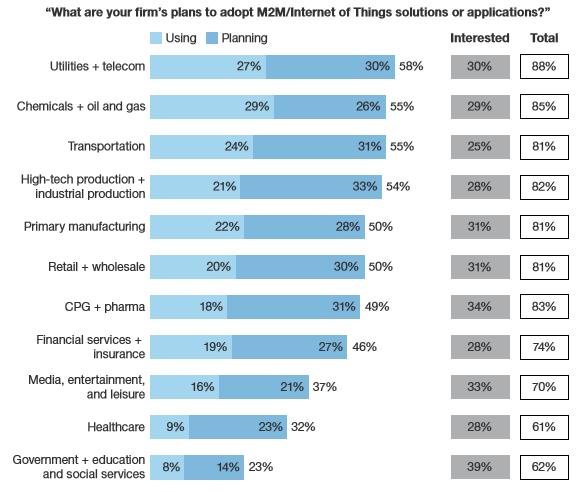 *) Forrester: The Internet Of Things Heat