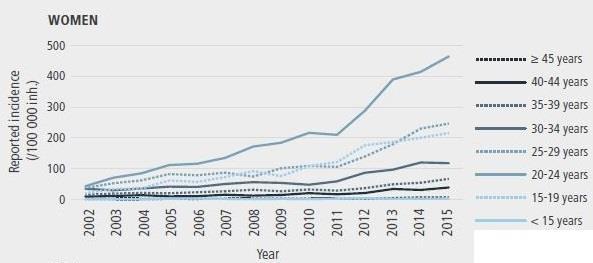 Figuur 2: Trend van de gerapporteerde leeftijdsspecifieke incidentie (/100 000 inw.