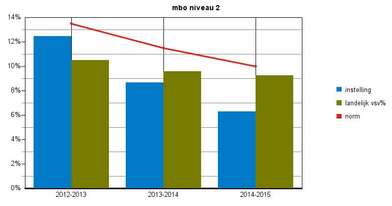 norm categorie norm categorie mbo niveau