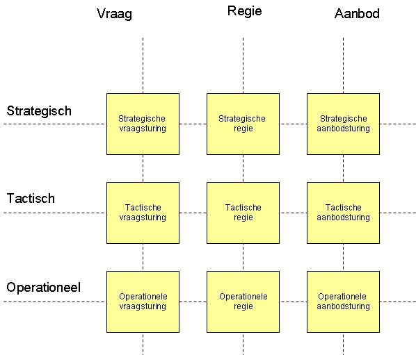 Figuur 1 Het Amsterdams negenvlak als kader voor management van informatievoorziening De scope van dit onderzoek betreft het beheer op strategisch, tactisch en operationeel niveau van Diginetwerk