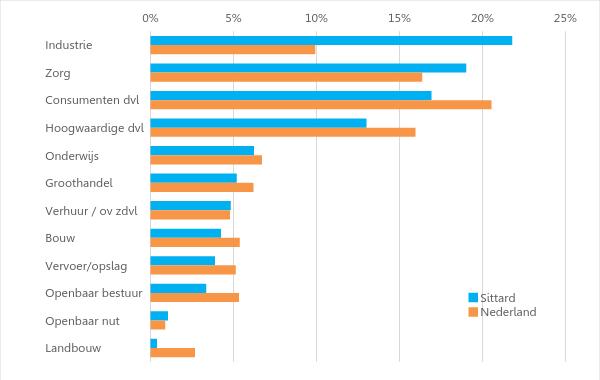 Generiek kunnen we vaststellen dat de ontwikkeling van de economie in Zuid-Limburg achterblijft bij de ontwikkeling van de provincie Limburg als geheel en Nederland.