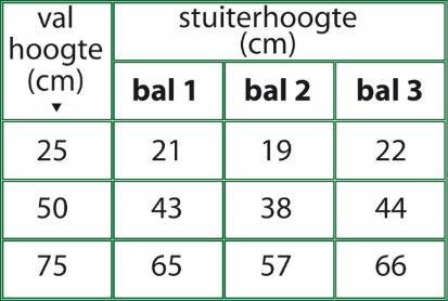 1 Stuiteren (2) Maaike en Peter doen een proefje met drie verschillende tennisballen.