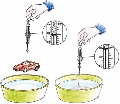 29 In het water (3) Francien doet een proefje: zij hangt een metalen speelgoedauto aan een veer met schaalverdeling. Het wijzertje op de veer geeft 200 gram aan.