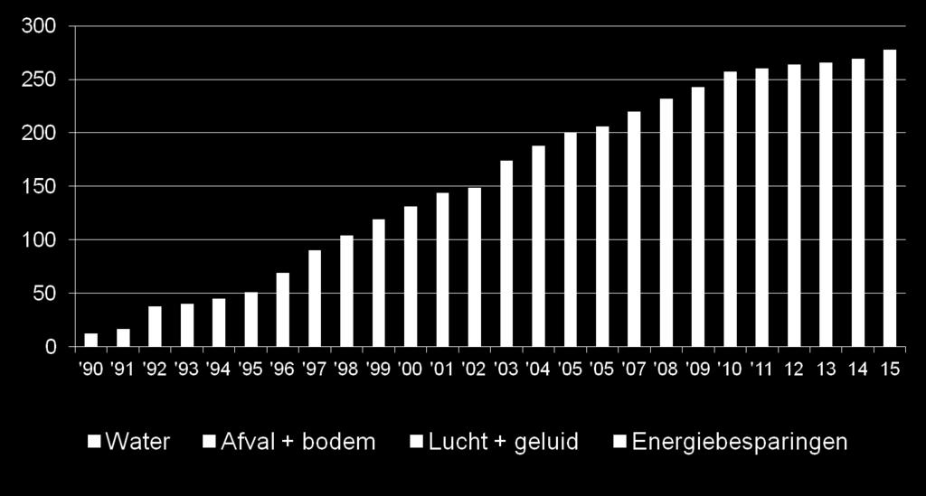 gaat gemiddeld 15% van het