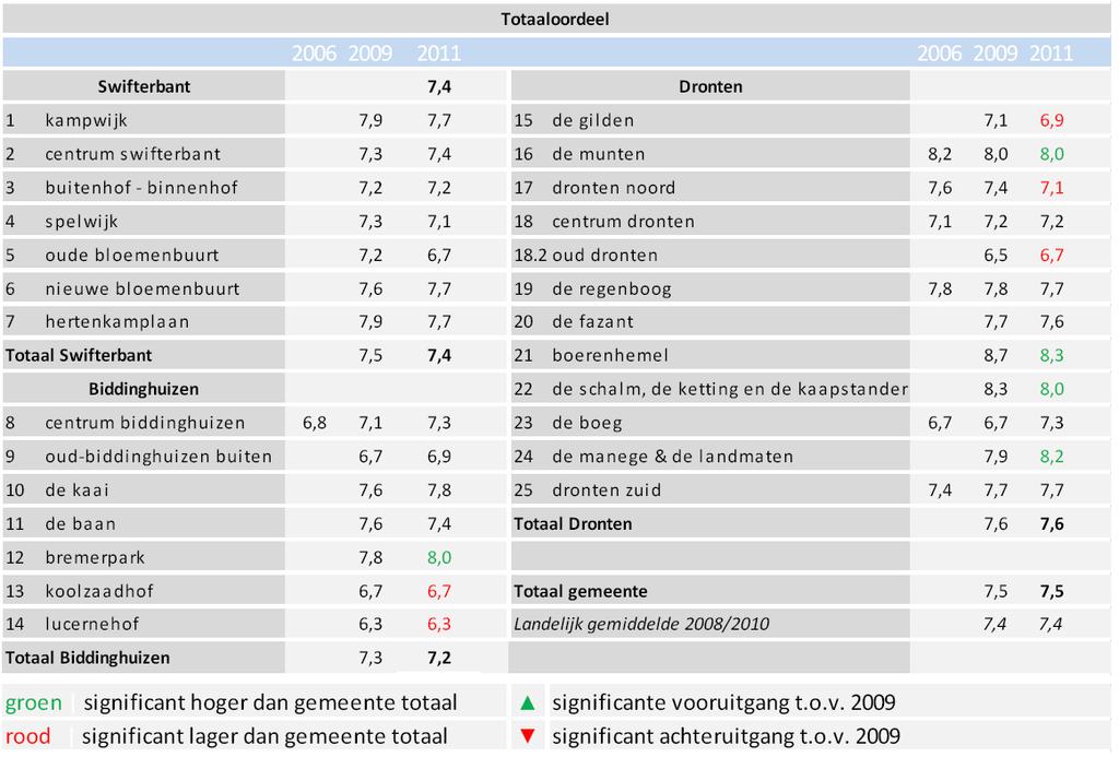 10 EVALUATIE STRATEGISCH BELEIDSPLAN VOORRAAD EN NIEUWBOUW 10.