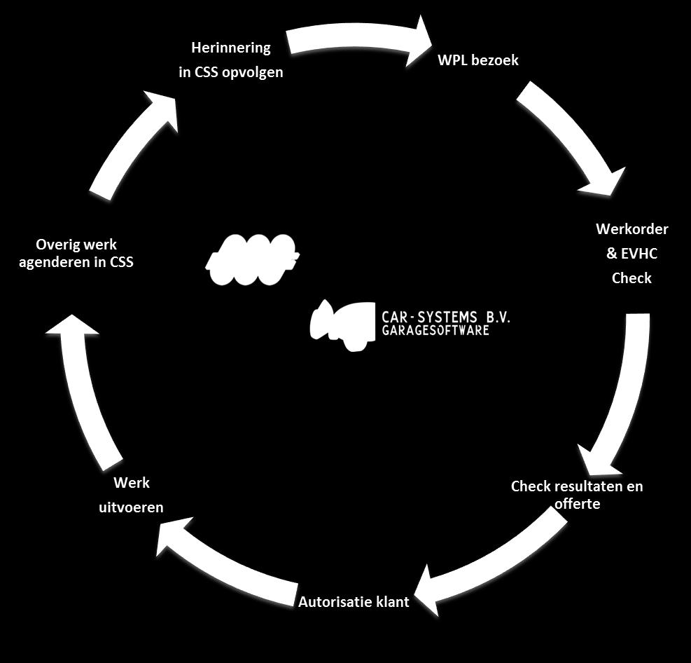 Instructie voor EVHC (Electronic Vehicle Health Check) koppeling met CSS Het concept: Werkplaatsbezoeken combineren met vaste checks om meerwerk structureel te herkennen, eenvoudig te registreren en
