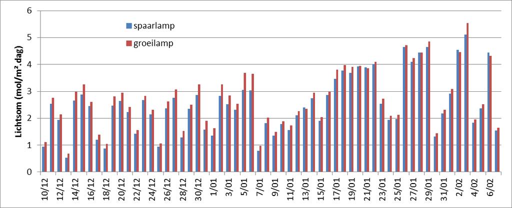 B:R 0,01 0,362 φ 0,879 0,842 Fig. 2: Lichtspectrum van de spaarlamp en de FocusLED-groeilamp, gemeten in de serre Fig.