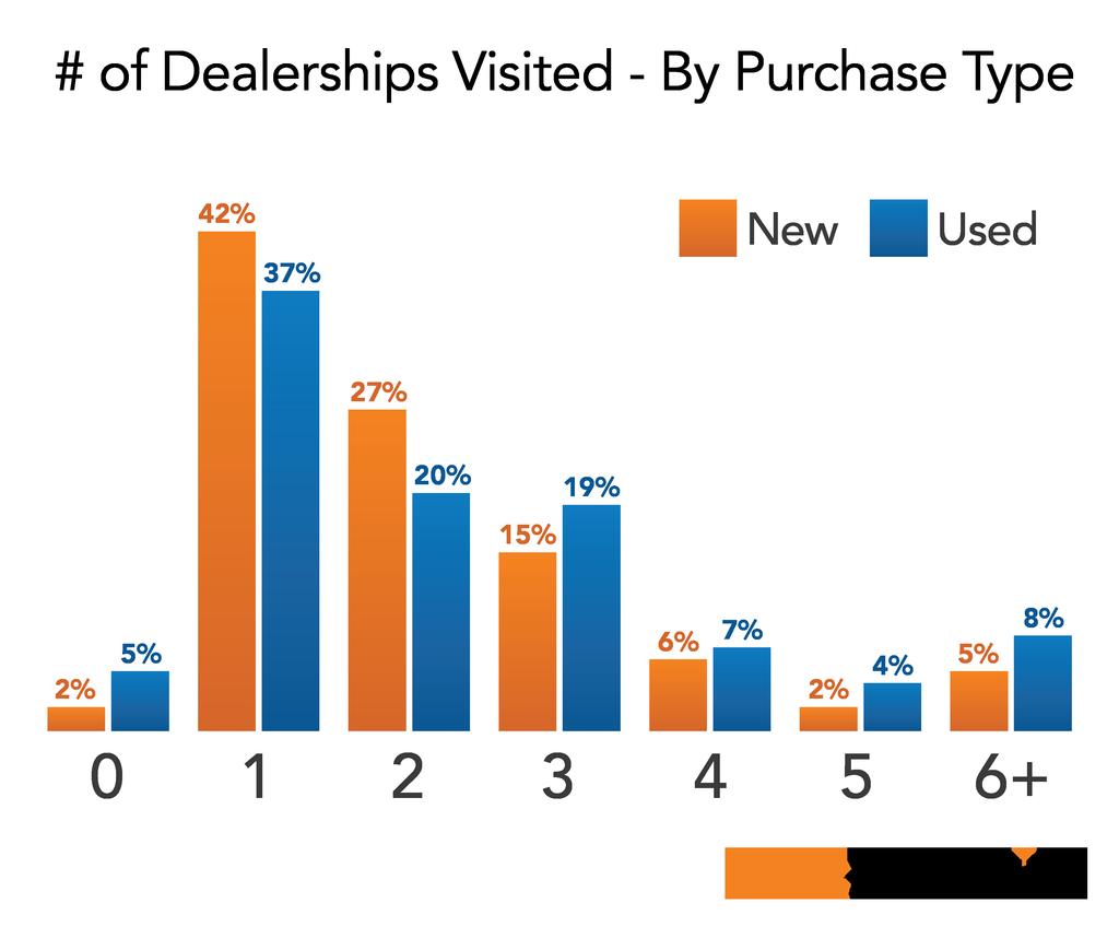 VISITING LESS DEALERSHIPS PRIOR TO PURCHASE 12 13 4.