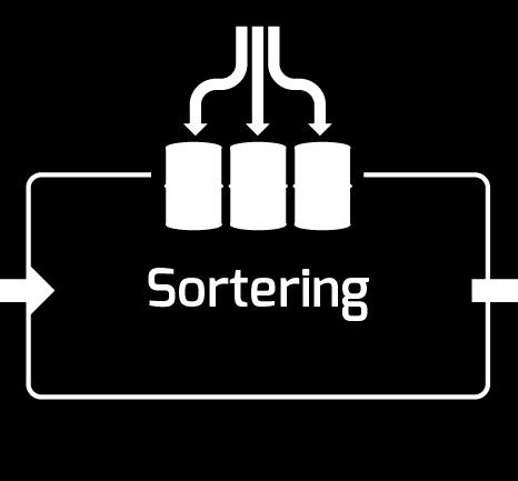 Gemeentelijke stroom: Sortering 50% in NL 50% in DUI van totale inzameling in NL Sorteerproces: 1. grootte 2. gewicht 3.