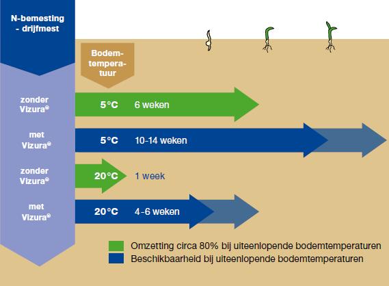 Proefopzet Toevoegen van nitrificatieremmer aan drijfmest Voordelen: - Omzetting ammonium in nitraat vertragen N blijft langer beschikbaar voor de plant betere groei en ontwikkeling -