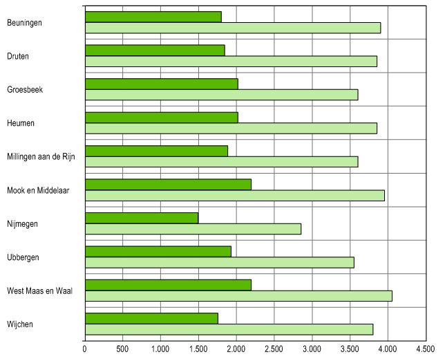 De grafieken geven de energieverbruikscijfers (linkergrafiek) van woningen weer.