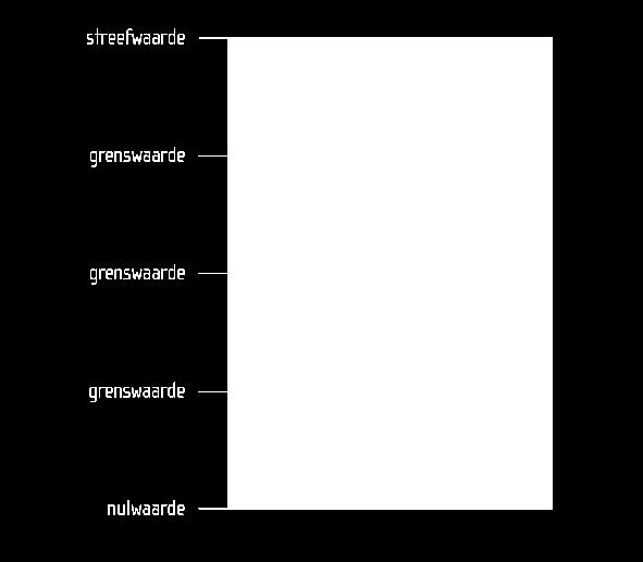 streefwaarde kennen met daartussen gelegen grenswaarden.