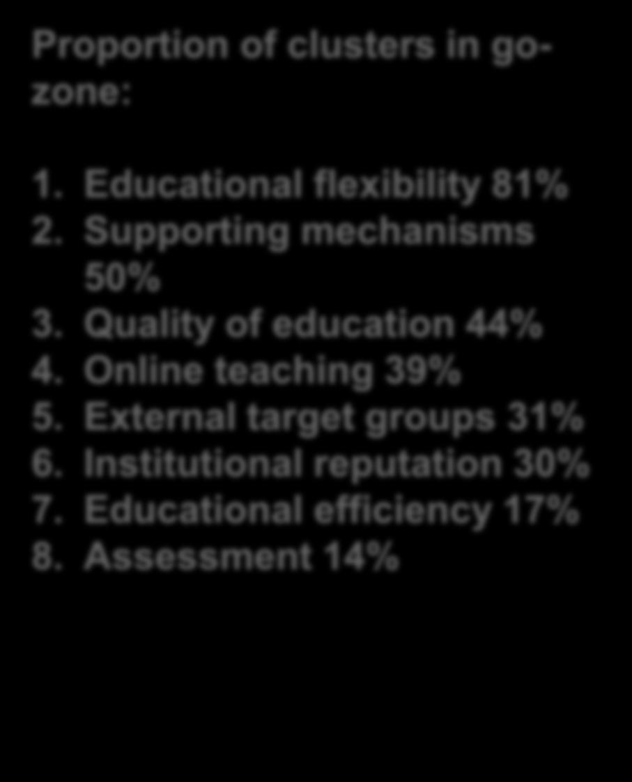 Results Proportion of clusters in gozone: 1.