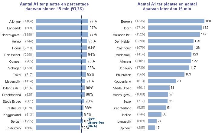 Percentage A1-incidenten op tijd ter plaatse, per gemeente Op Enkhuizen na ligt voor alle gemeenten het percentage