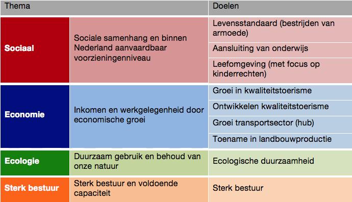 Tabel 1 Overzicht thema's en doelen Geprioriteerde onderwerpen In deze paragraaf worden die onderwerpen beschreven, die de hoogste prioriteit hebben binnen de gedefinieerde doelen van het