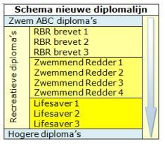 Al deze brevetten en diploma s (RBR-brevet 1 t/m het lifesaverdiploma 3) worden binnen Reddingsbrigade Nederland aangeduid als de recreatieve diploma s.