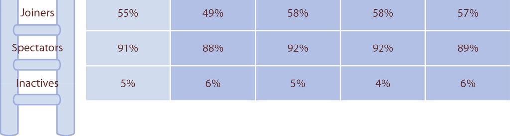 1217 respondents Collectors Joiners 19% 35% 48% 55% Spectators 69% 91% Inactives 25% 5% 19 The Social Technographics ladder of business buyers: by technology category Base: 1217 technology