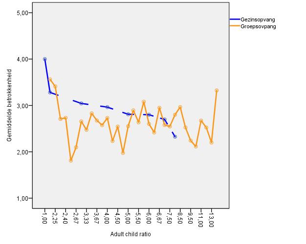 Verhouding adult child ratio en en gewogen