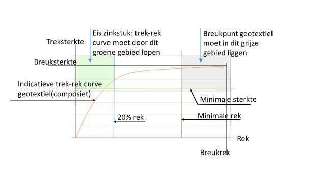 Rekeisen bij een zinkstuk Tijdens het transport en afzinken max.