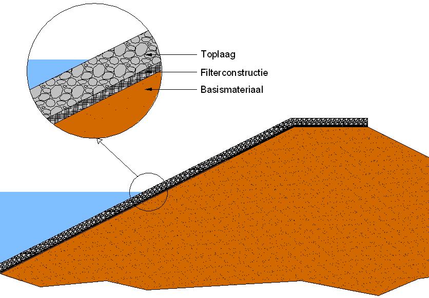 Geotextielen in