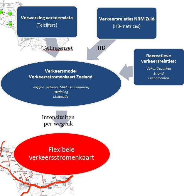 Modelsysteem Het Verkeersmodel Verkeersstromenkaart Zeeland beschrijft de verplaatsingen die mensen maken om bijvoorbeeld te gaan werken, winkelen en recreëren en de keuze wanneer de verplaatsingen