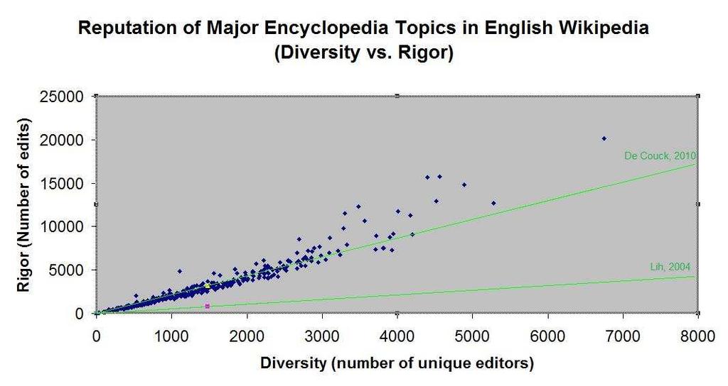 Figuur 4.6 - Een grafische weergave van type-artikel artikels, geplot volgens rigor en diversity, anno 2010. Weergegeven in groen zijn de trendlijnen van de data uit beide studies.