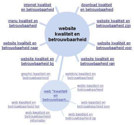 Hoe zien zoekresultaten op een semantisch web er uit?